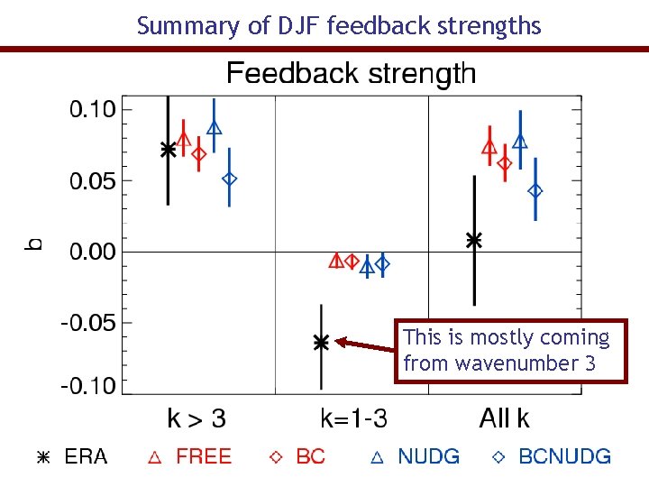 Summary of DJF feedback strengths This is mostly coming from wavenumber 3 