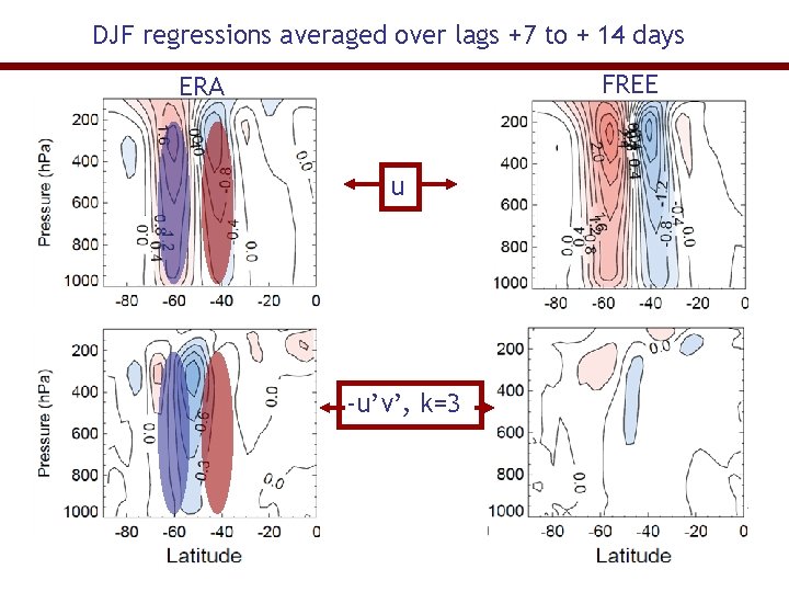 DJF regressions averaged over lags +7 to + 14 days FREE ERA u -u’v’,