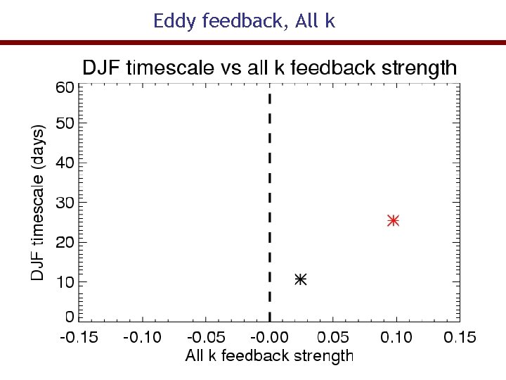 Eddy feedback, All k 