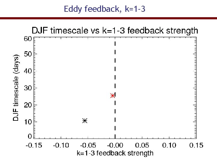 Eddy feedback, k=1 -3 