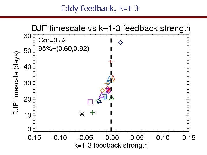 Eddy feedback, k=1 -3 