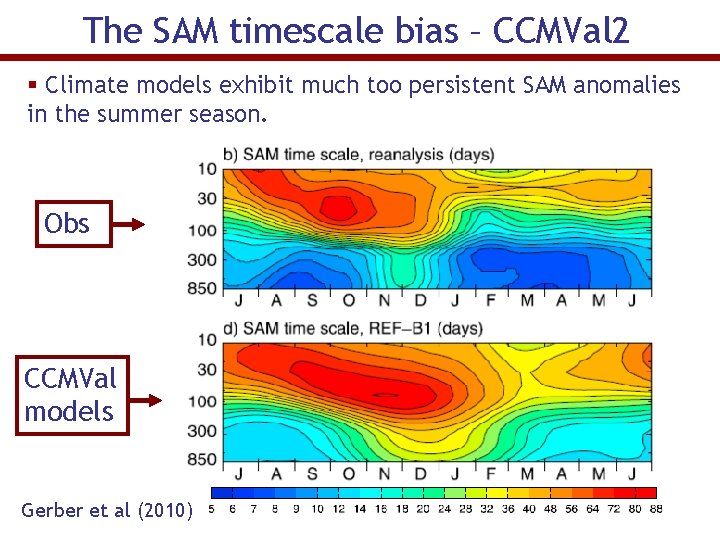 The SAM timescale bias – CCMVal 2 § Climate models exhibit much too persistent