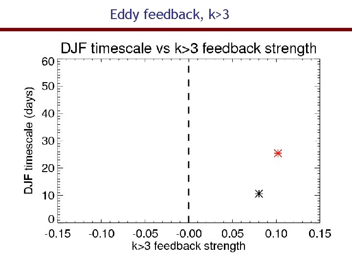 Eddy feedback, k>3 