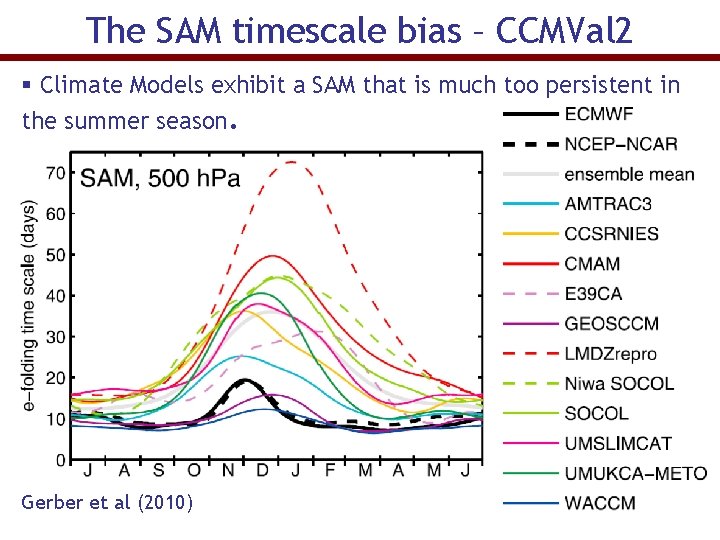The SAM timescale bias – CCMVal 2 § Climate Models exhibit a SAM that