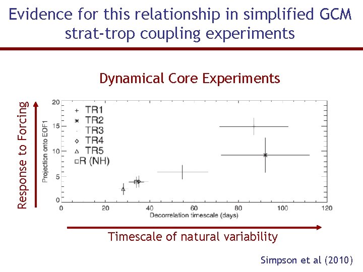 Evidence for this relationship in simplified GCM strat-trop coupling experiments Response to Forcing Dynamical