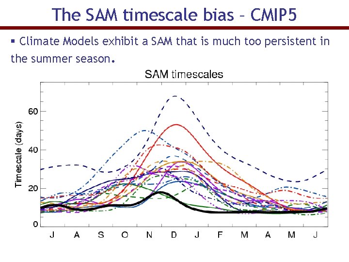 The SAM timescale bias – CMIP 5 § Climate Models exhibit a SAM that