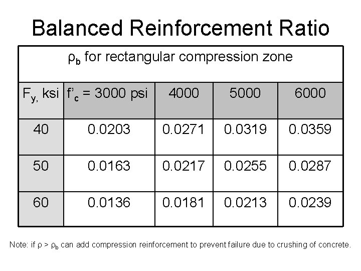 Balanced Reinforcement Ratio ρb for rectangular compression zone Fy, ksi f’c = 3000 psi