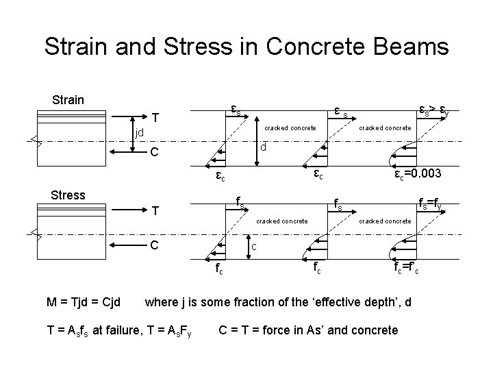Strain and Stress in Concrete Beams Strain εs T cracked concrete jd cracked concrete