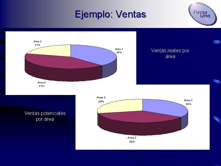 Ejemplo: Ventas reales por área Ventas potenciales por área 