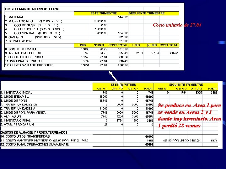 Costo unitario de 27. 04 Se produce en Area 1 pero se vende en