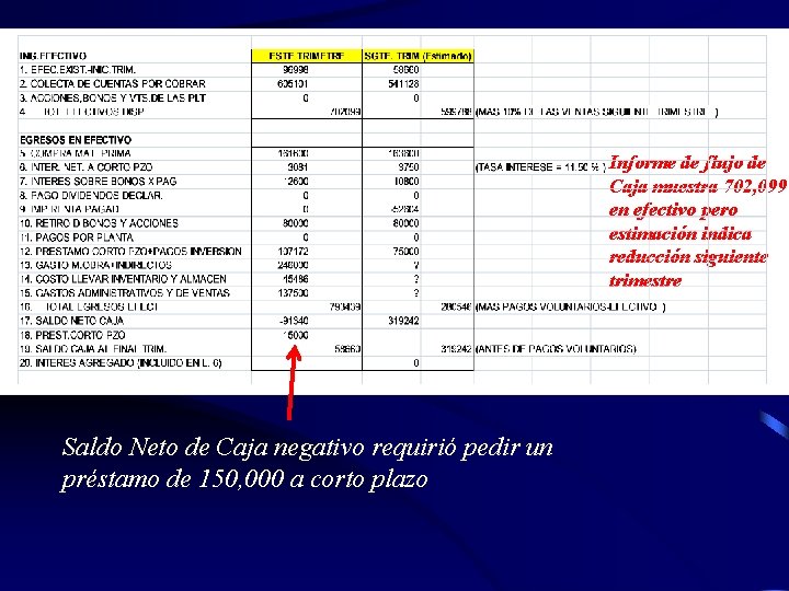 Informe de flujo de Caja muestra 702, 099 en efectivo pero estimación indica reducción