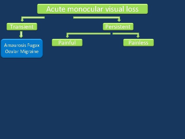 Acute monocular visual loss Transient Amaurosis Fugax Ocular Migraine Persistent Painful Painless Acute monocular visual loss Transient Amaurosis Fugax Ocular Migraine Persistent Painful Painless