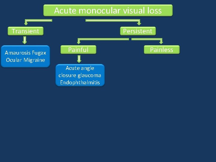 Acute monocular visual loss Transient Amaurosis Fugax Ocular Migraine Persistent Painful Acute angle closure Acute monocular visual loss Transient Amaurosis Fugax Ocular Migraine Persistent Painful Acute angle closure
