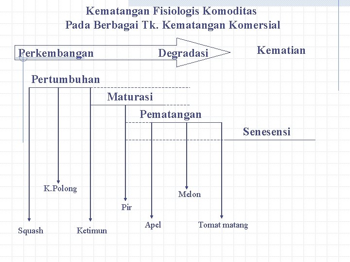 Kematangan Fisiologis Komoditas Pada Berbagai Tk. Kematangan Komersial Perkembangan Kematian Degradasi Pertumbuhan Maturasi Pematangan