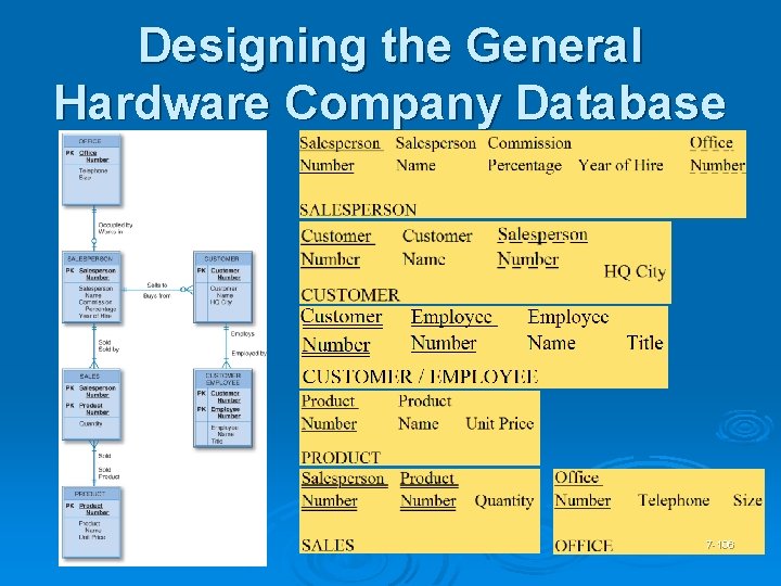 Designing the General Hardware Company Database 7 -106 