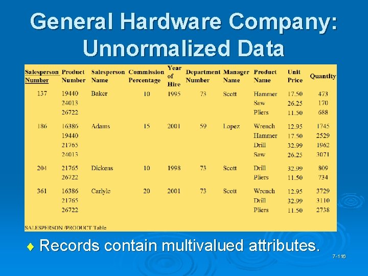 General Hardware Company: Unnormalized Data ¨ Records contain multivalued attributes. 7 -116 