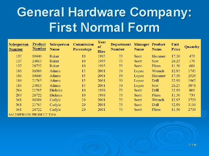 General Hardware Company: First Normal Form 7 -118 