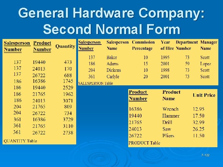 General Hardware Company: Second Normal Form 7 -122 