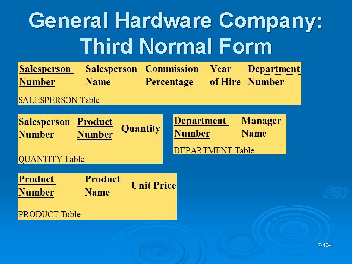 General Hardware Company: Third Normal Form 7 -124 