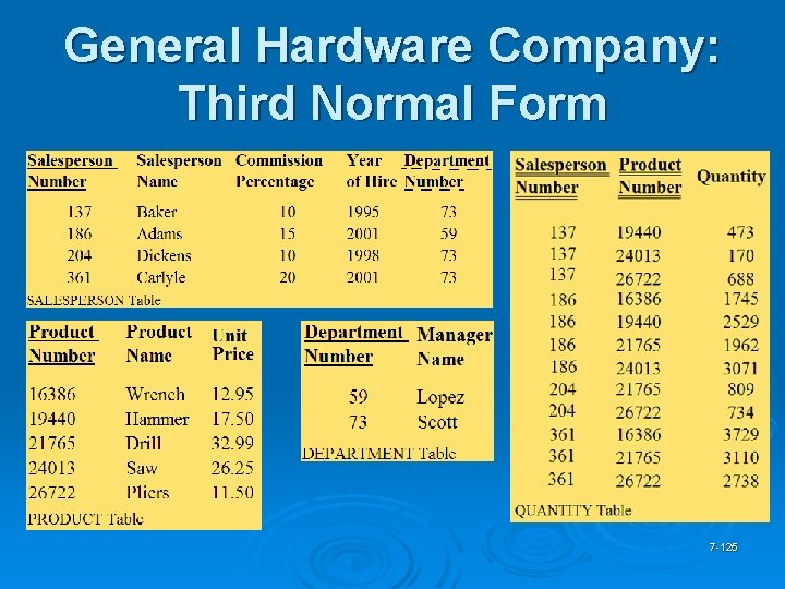 General Hardware Company: Third Normal Form 7 -125 