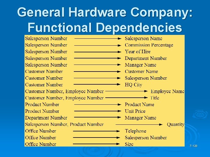 General Hardware Company: Functional Dependencies 7 -128 