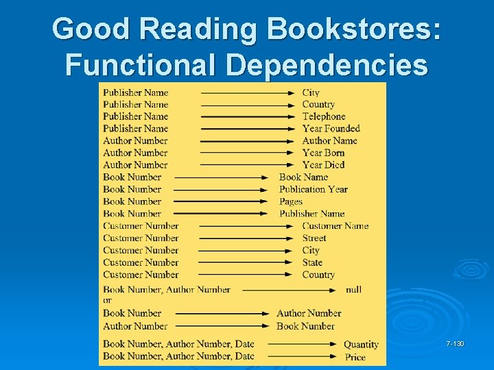 Good Reading Bookstores: Functional Dependencies 7 -130 