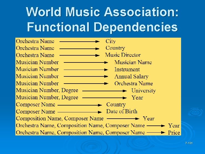 World Music Association: Functional Dependencies 7 -131 