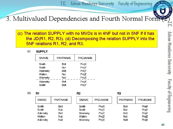 3. Multivalued Dependencies and Fourth Normal Form (2) (c) The relation SUPPLY with no