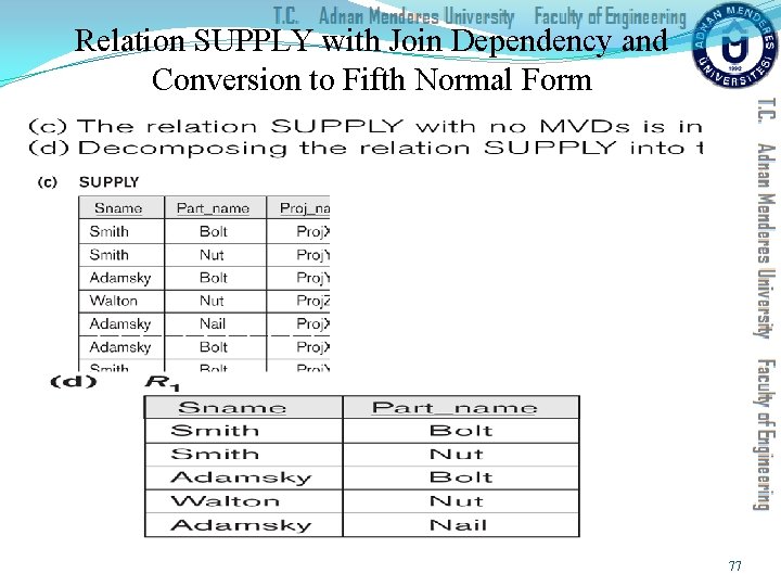 Relation SUPPLY with Join Dependency and Conversion to Fifth Normal Form 77 