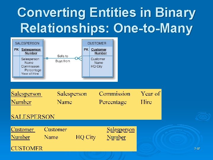 Converting Entities in Binary Relationships: One-to-Many 7 -97 