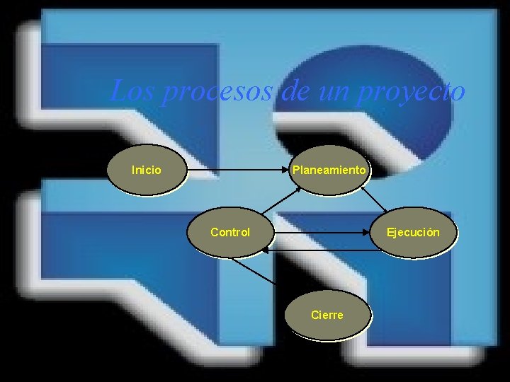 Los procesos de un proyecto Inicio Planeamiento Control Ejecución Cierre 