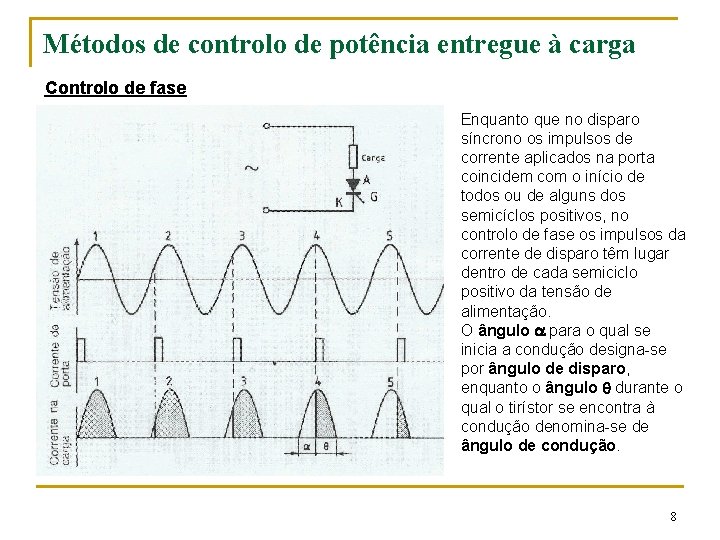 Métodos de controlo de potência entregue à carga Controlo de fase Enquanto que no