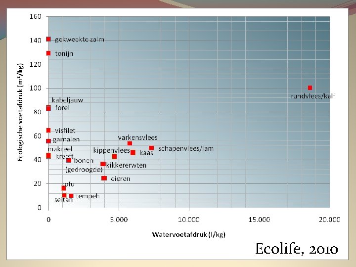 Ecolife, 2010 