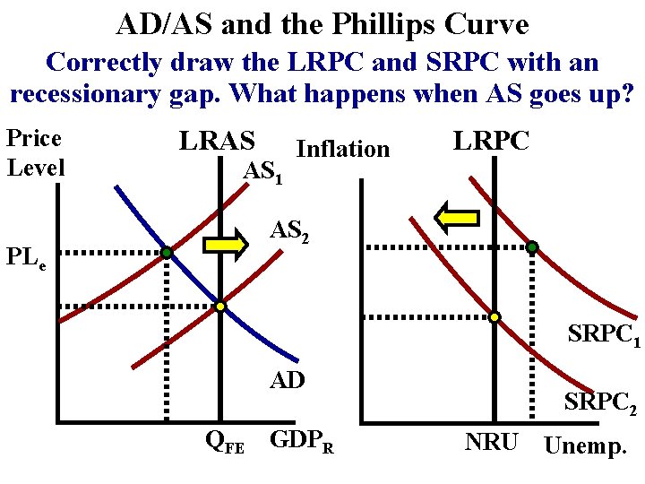 AD/AS and the Phillips Curve Correctly draw the LRPC and SRPC with an recessionary