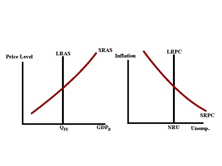 Price Level LRAS SRAS Inflation LRPC SRPC QFE GDPR NRU Unemp. 