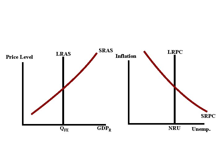Price Level LRAS SRAS Inflation LRPC SRPC QFE GDPR NRU Unemp. Price Level LRAS SRAS Inflation LRPC SRPC QFE GDPR NRU Unemp.