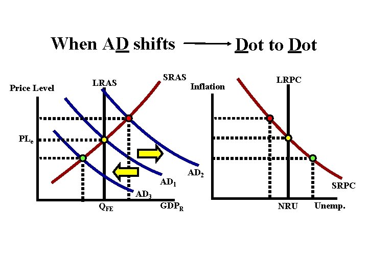 When AD shifts Price Level SRAS LRAS Dot to Dot Inflation LRPC PLe AD When AD shifts Price Level SRAS LRAS Dot to Dot Inflation LRPC PLe AD