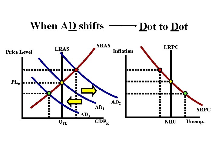 When AD shifts Price Level SRAS LRAS Dot to Dot Inflation LRPC PLe AD