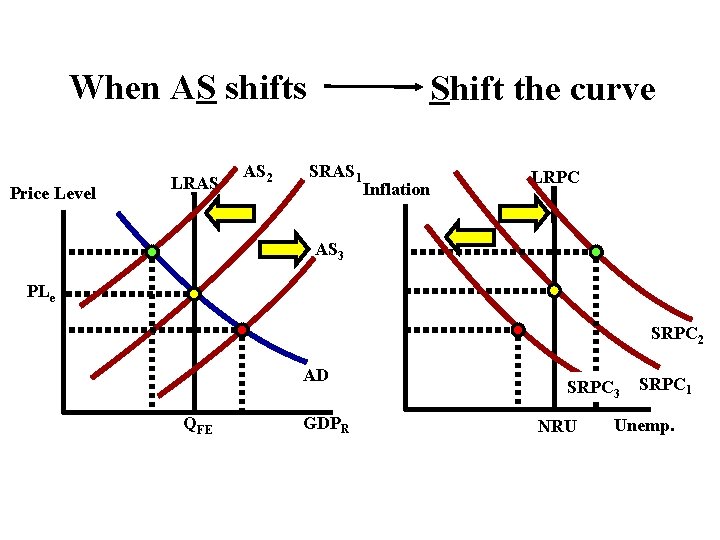 When AS shifts Price Level LRAS AS 2 Shift the curve SRAS 1 Inflation