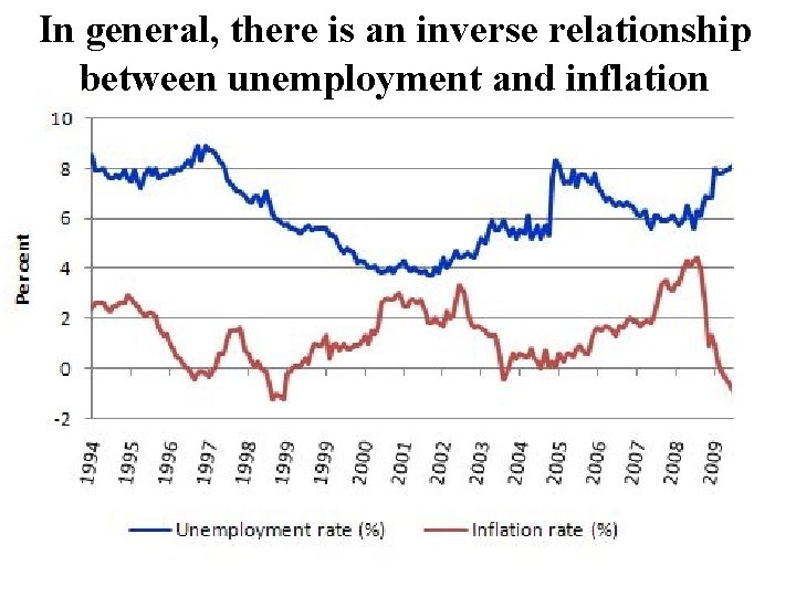In general, there is an inverse relationship between unemployment and inflation In general, there is an inverse relationship between unemployment and inflation