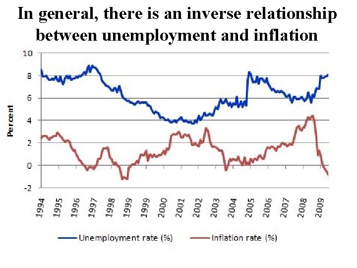 In general, there is an inverse relationship between unemployment and inflation 