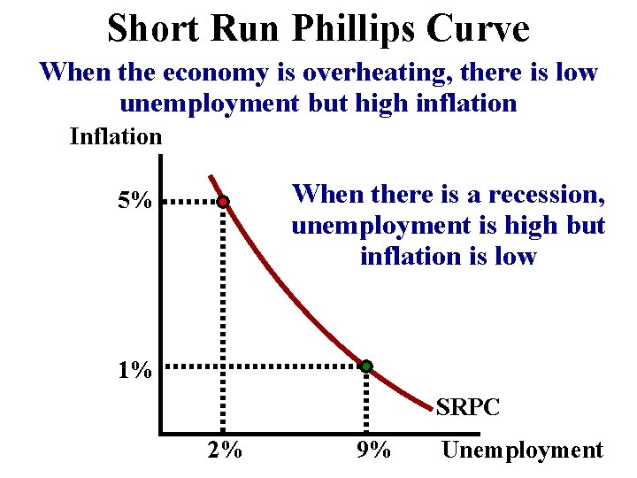 Short Run Phillips Curve When the economy is overheating, there is low unemployment but