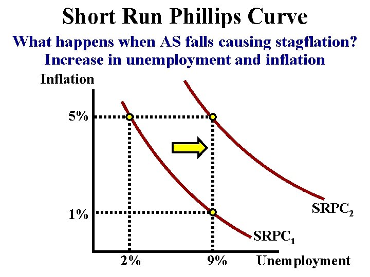 Short Run Phillips Curve What happens when AS falls causing stagflation? Increase in unemployment Short Run Phillips Curve What happens when AS falls causing stagflation? Increase in unemployment
