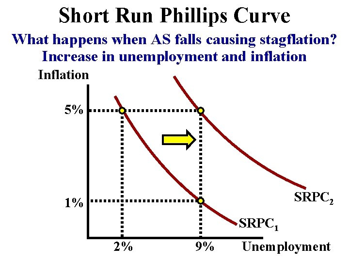 Short Run Phillips Curve What happens when AS falls causing stagflation? Increase in unemployment