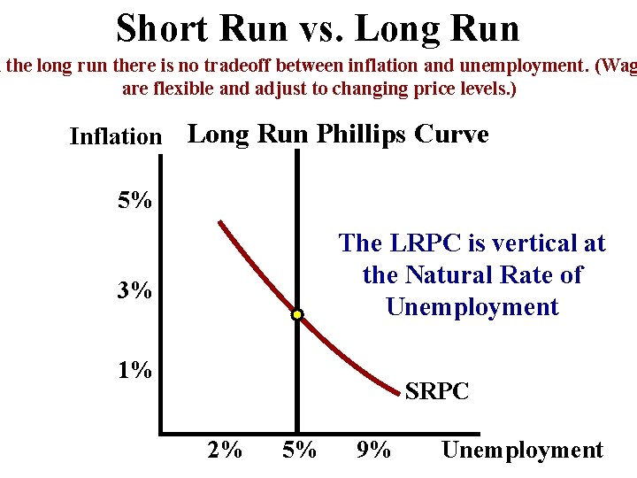 Short Run vs. Long Run n the long run there is no tradeoff between