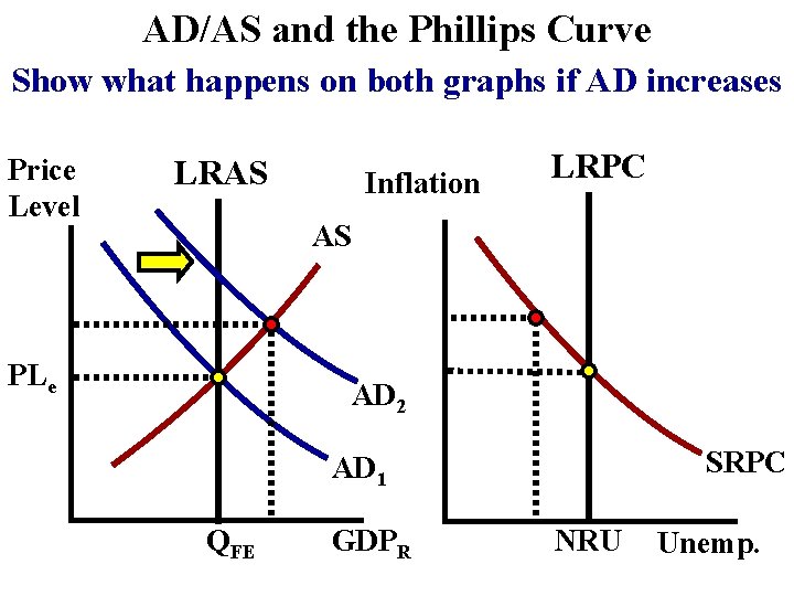 AD/AS and the Phillips Curve Show what happens on both graphs if AD increases