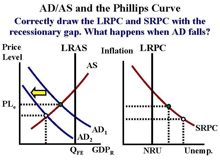 AD/AS and the Phillips Curve Correctly draw the LRPC and SRPC with the recessionary