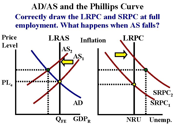 AD/AS and the Phillips Curve Correctly draw the LRPC and SRPC at full employment.