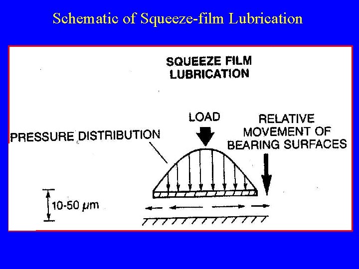 Schematic of Squeeze-film Lubrication 