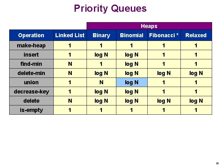 Priority Queues Heaps Operation Linked List Binary Binomial Fibonacci * Relaxed make-heap 1 1